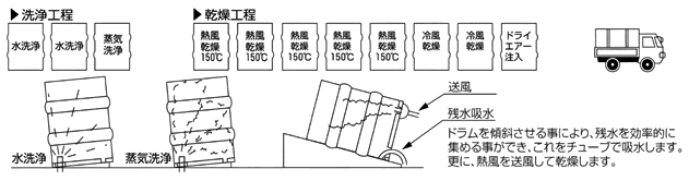 洗浄・乾燥工程